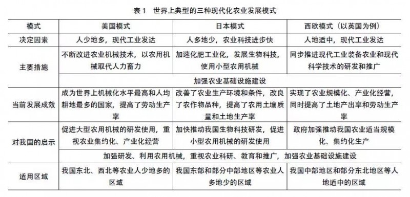 對比國外農業來看國內智慧農業的現狀