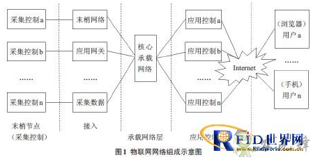 物聯網在農業(yè)上的應用會是怎樣的