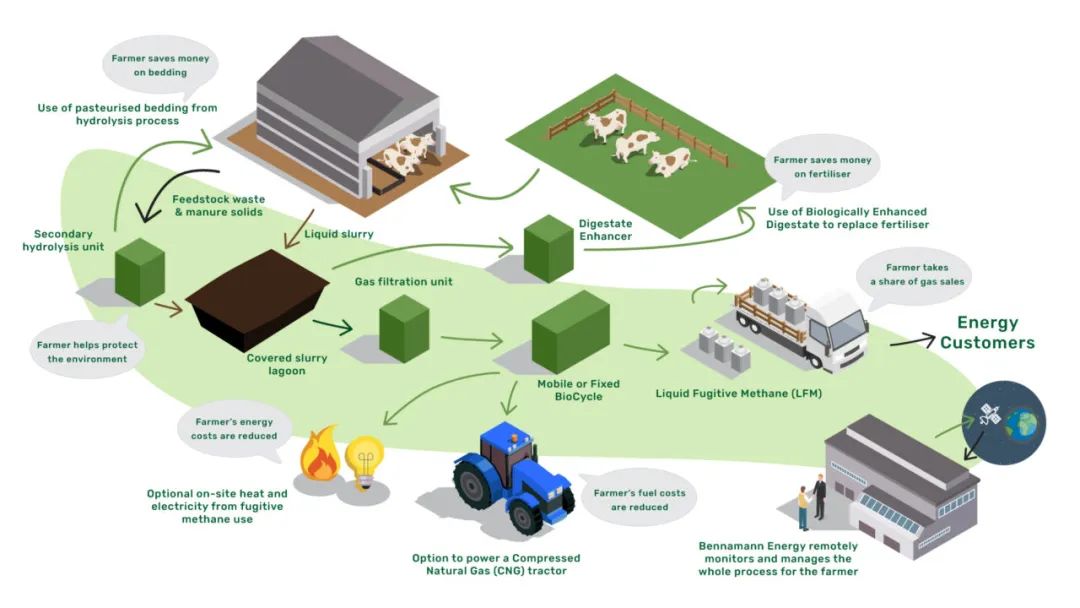 紐荷蘭加持甲烷收集技術研發(fā)公司